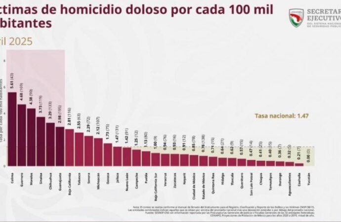 TAMAULIPAS, ENTRE LOS CINCO ESTADOS CON MENOS HOMICIDIOS DOLOSOS
