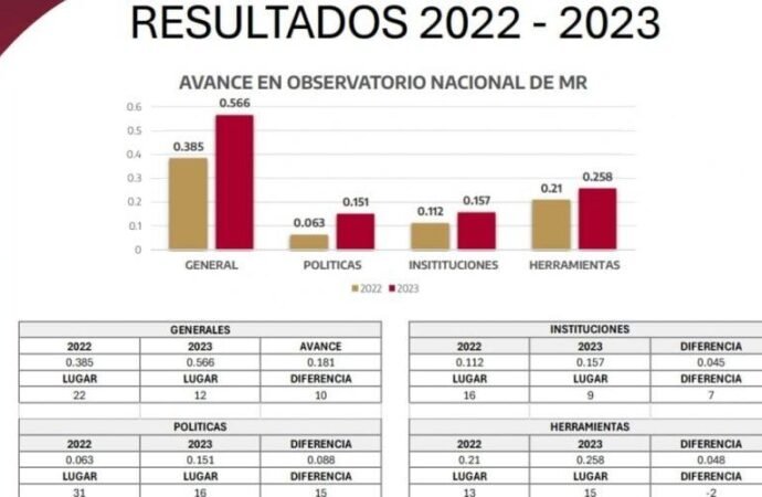 Avanza Tamaulipas en el indicador de la estrategia de mejora regulatoria